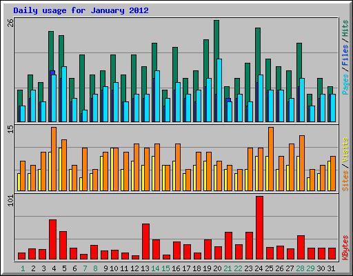 Daily usage for January 2012