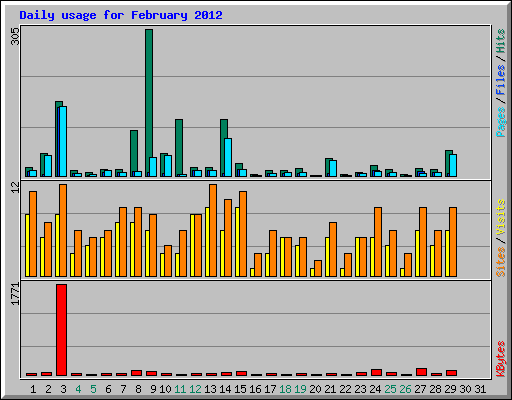 Daily usage for February 2012