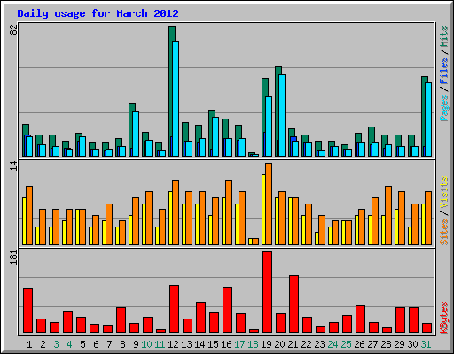 Daily usage for March 2012