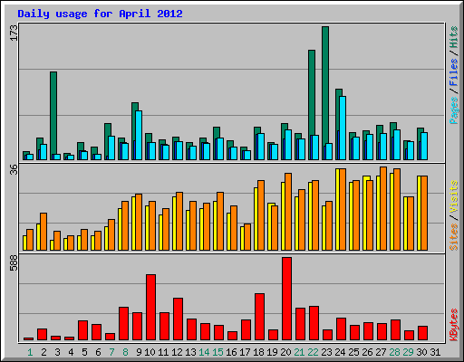 Daily usage for April 2012