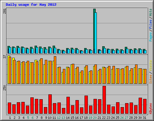 Daily usage for May 2012