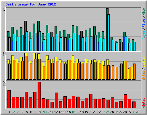 Daily usage for June 2012