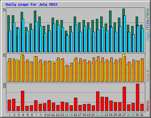 Daily usage for July 2012