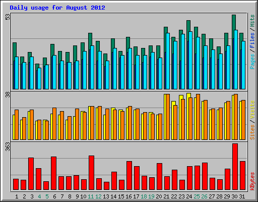 Daily usage for August 2012