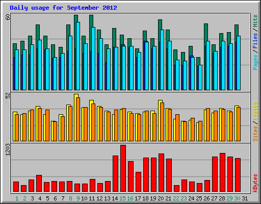 Daily usage for September 2012