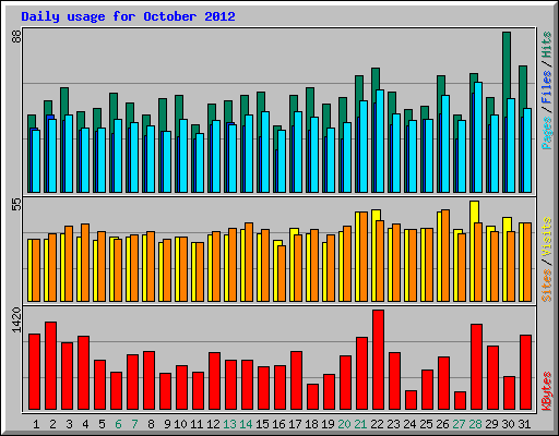 Daily usage for October 2012