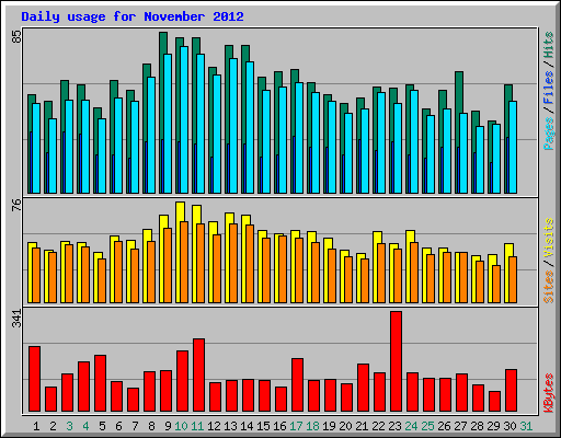 Daily usage for November 2012