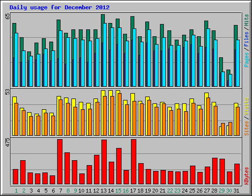 Daily usage for December 2012