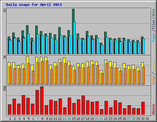 Daily usage for April 2013