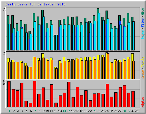 Daily usage for September 2013
