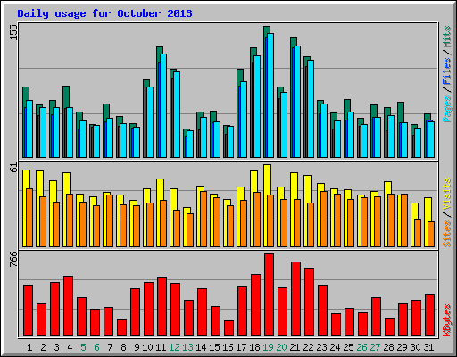 Daily usage for October 2013