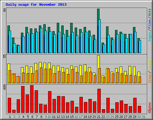 Daily usage for November 2013