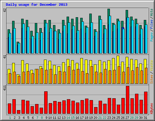 Daily usage for December 2013