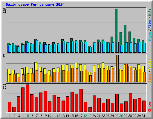 Daily usage for January 2014