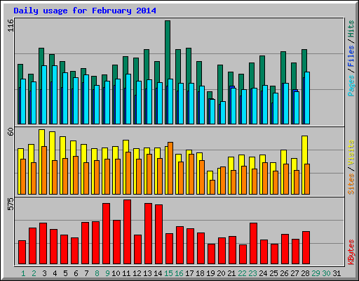 Daily usage for February 2014