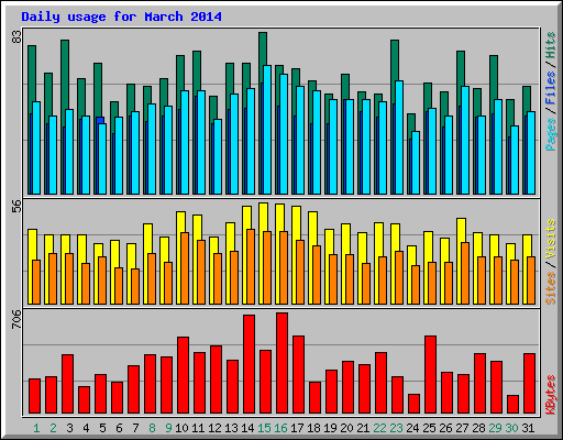 Daily usage for March 2014
