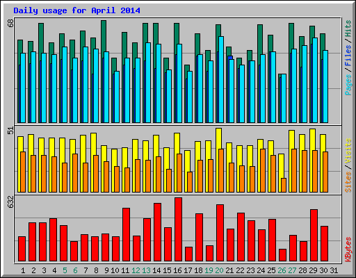 Daily usage for April 2014
