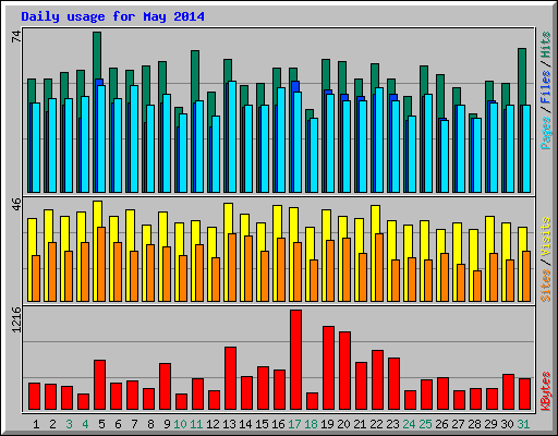 Daily usage for May 2014
