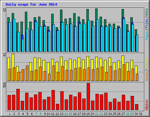 Daily usage for June 2014