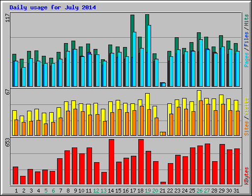 Daily usage for July 2014