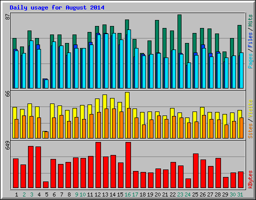 Daily usage for August 2014