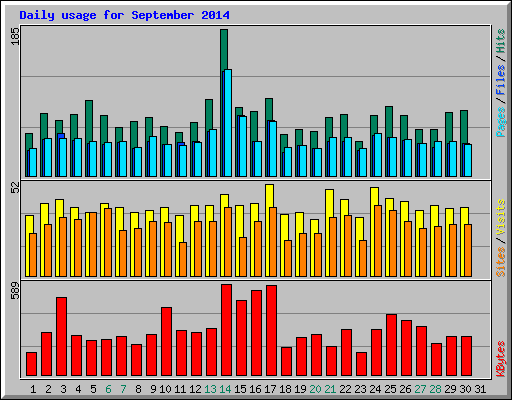 Daily usage for September 2014