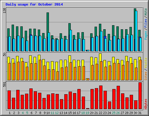 Daily usage for October 2014