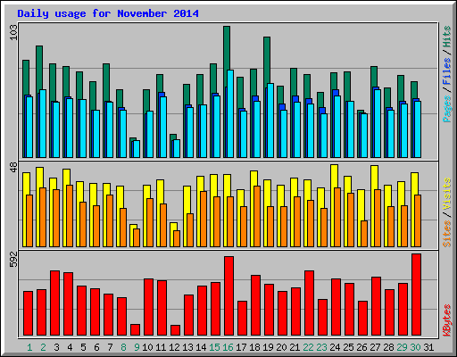 Daily usage for November 2014