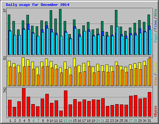 Daily usage for December 2014