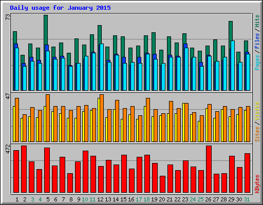 Daily usage for January 2015