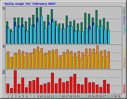 Daily usage for February 2015