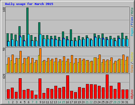 Daily usage for March 2015