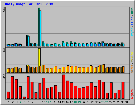 Daily usage for April 2015