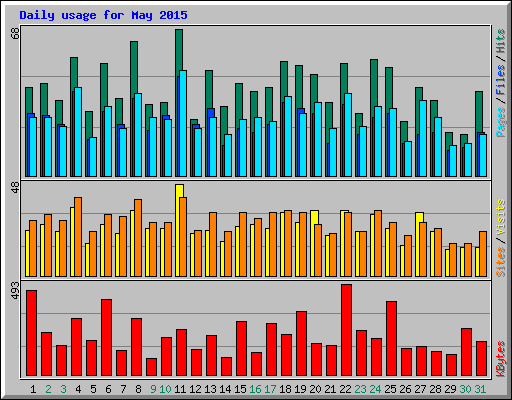 Daily usage for May 2015