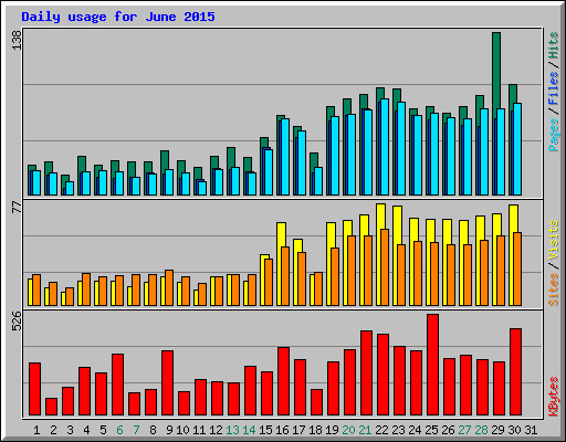 Daily usage for June 2015