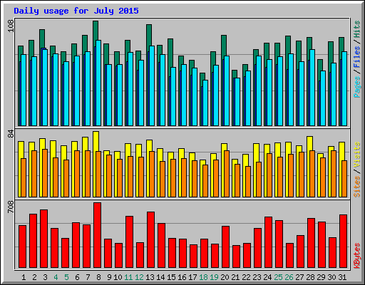 Daily usage for July 2015