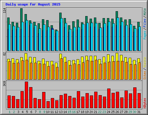 Daily usage for August 2015