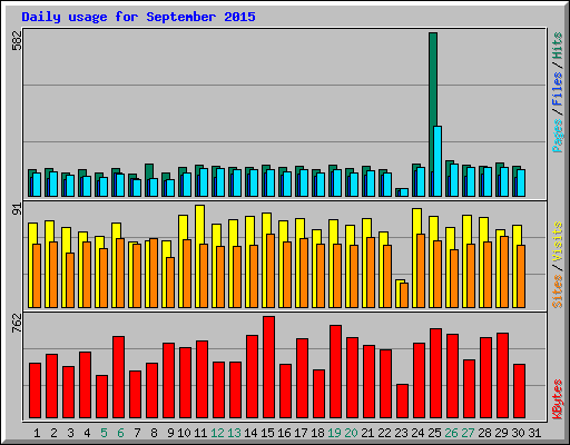 Daily usage for September 2015