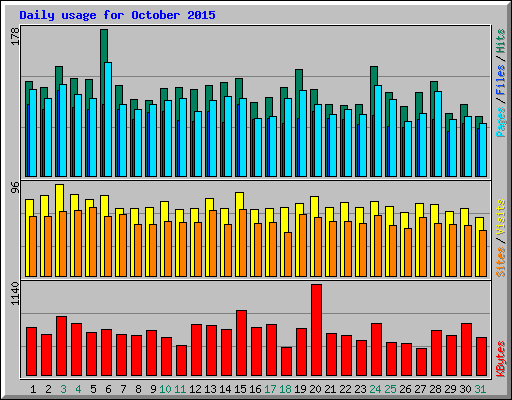 Daily usage for October 2015
