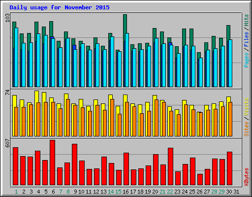 Daily usage for November 2015