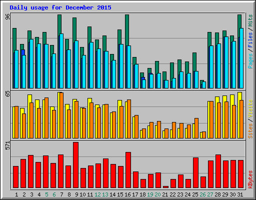 Daily usage for December 2015