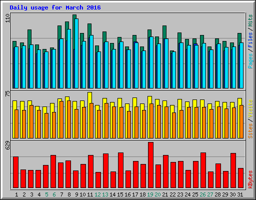 Daily usage for March 2016