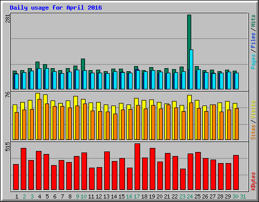 Daily usage for April 2016