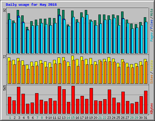 Daily usage for May 2016