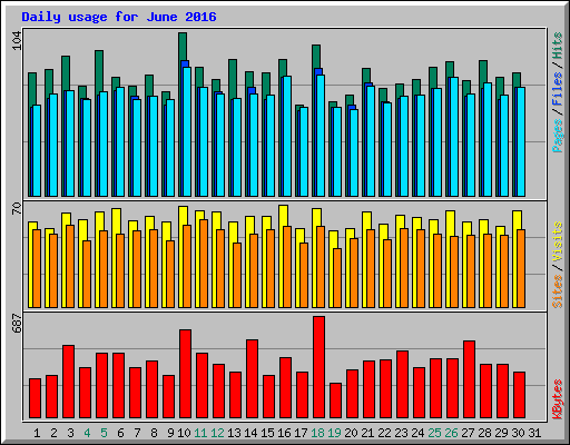 Daily usage for June 2016
