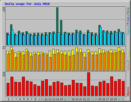 Daily usage for July 2016