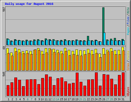 Daily usage for August 2016