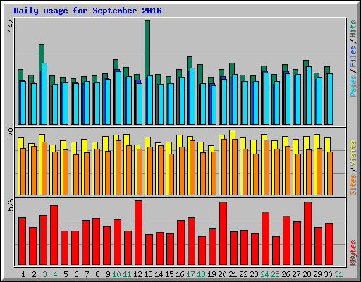 Daily usage for September 2016