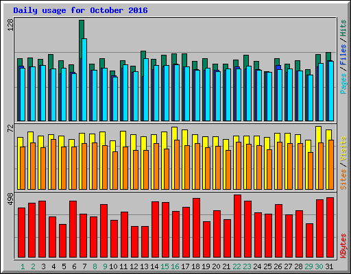 Daily usage for October 2016