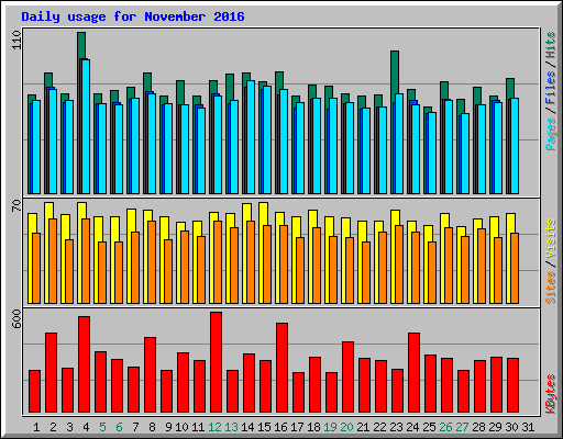 Daily usage for November 2016